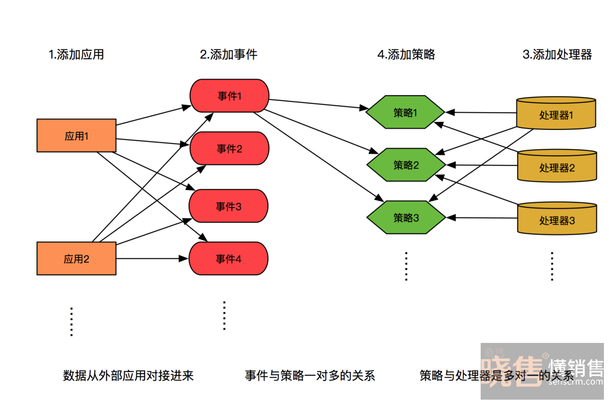 配置策略流程图